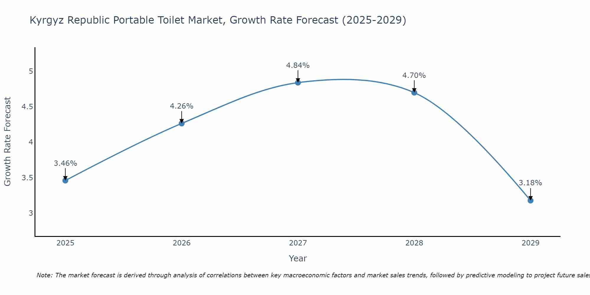 Kyrgyz Republic Portable Toilet Market Growth Rate